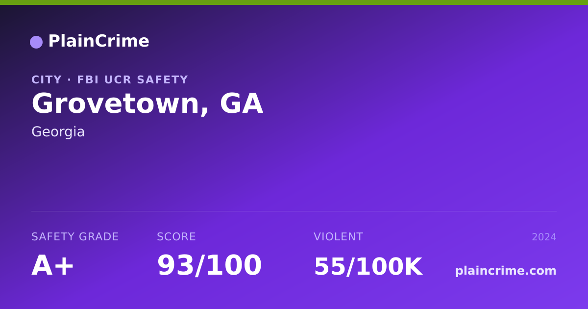 Grovetown, GA Crime Rate & Safety Grade A+ (2024) | FBI UCR